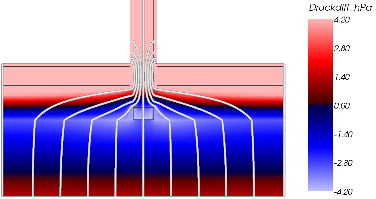 Dampfdiffusion, Dampfdruckdifferenz, Stromlinien
